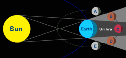Diagram of Lunar eclipse