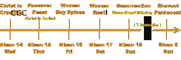 timeline for the Resurrection of Christ