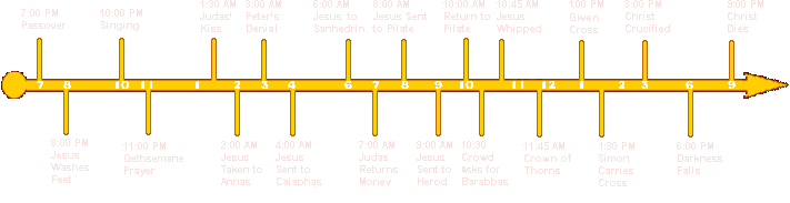 timeline for crucifixion of Christ