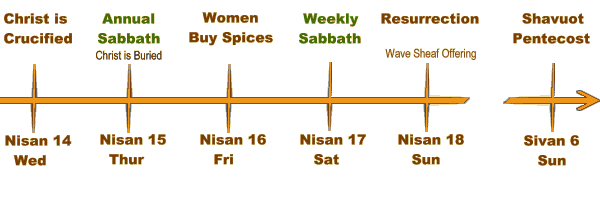 Chronology of Christ's burial and resurrection